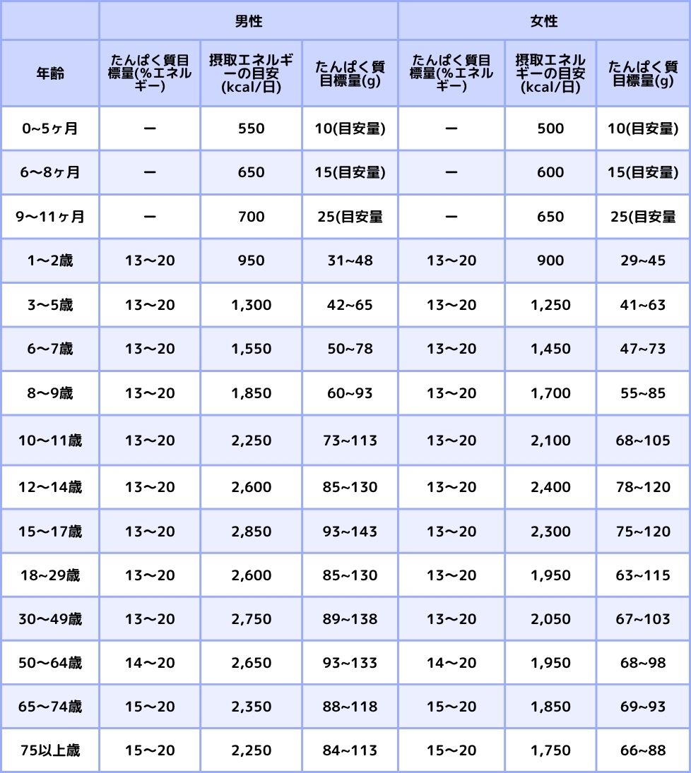 1日のたんぱく質摂取量の目安は? 食材別たんぱく質量とバランスのとり方 - Macky's Note